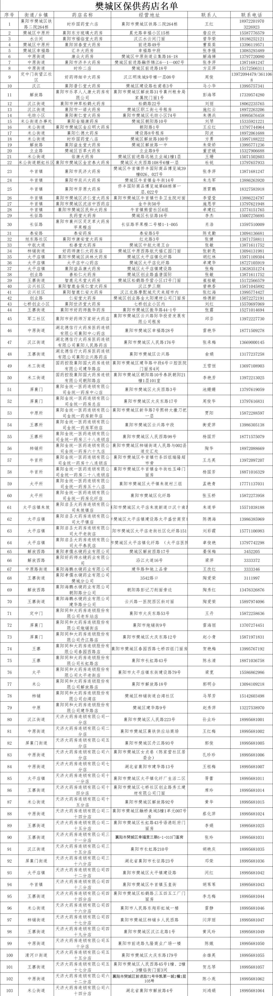 2022襄阳保供药店名单汇总