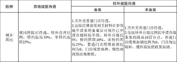 绍兴居民医保参保人转外就医报销比例