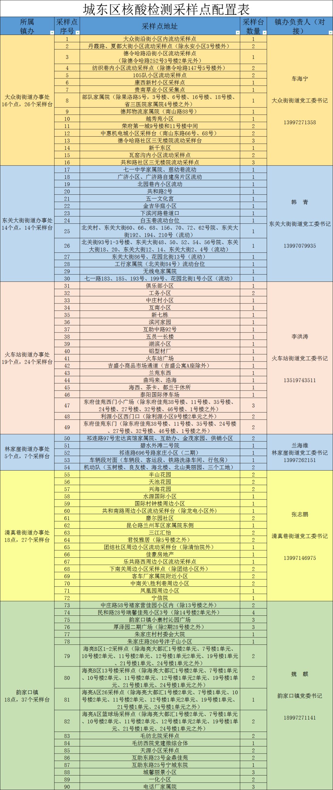 11月23日 西宁城东区今天核酸检测采样点地址+电话