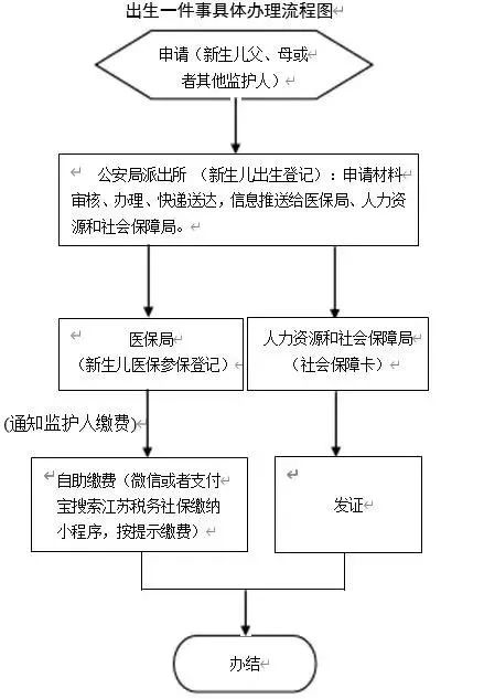 南通新生儿落户办理流程图 南通新生儿户口办理流程