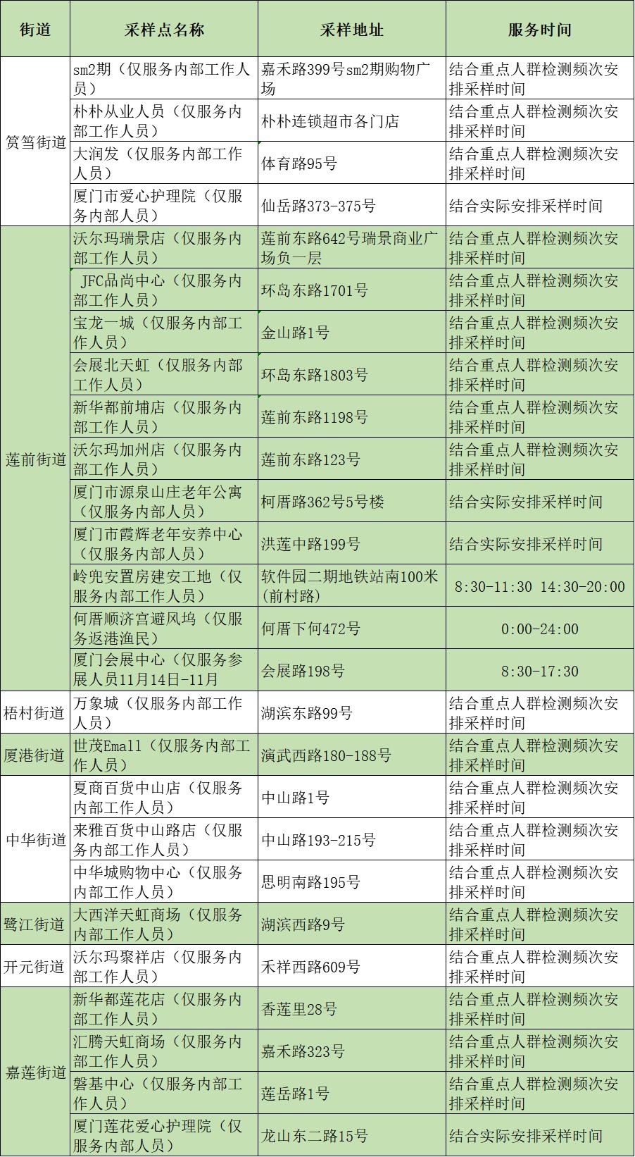 2022年11月24日厦门核酸检测点汇总 厦门湖里区第四轮核酸检测时间