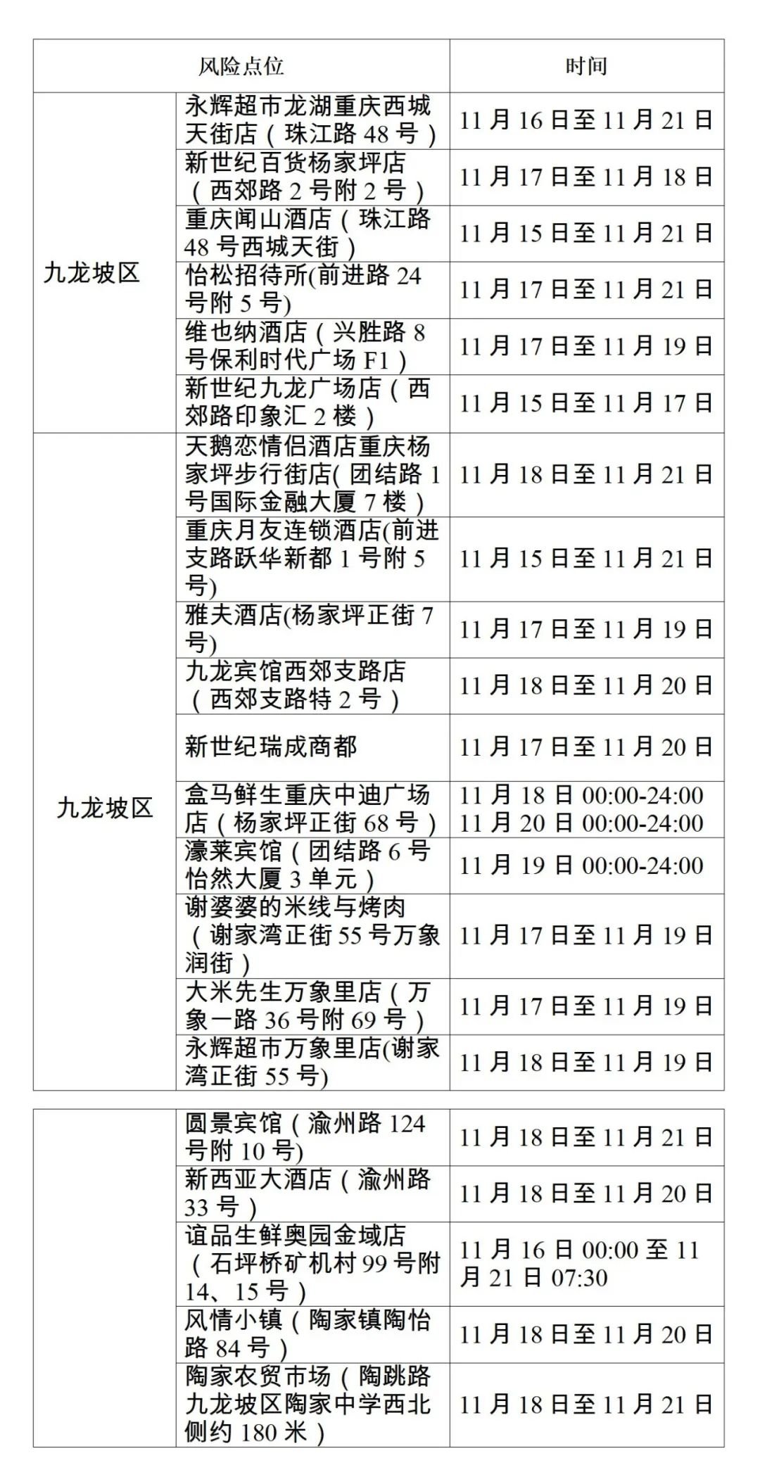 11月21日重庆九龙坡新增病例轨迹涉及风险点位公布