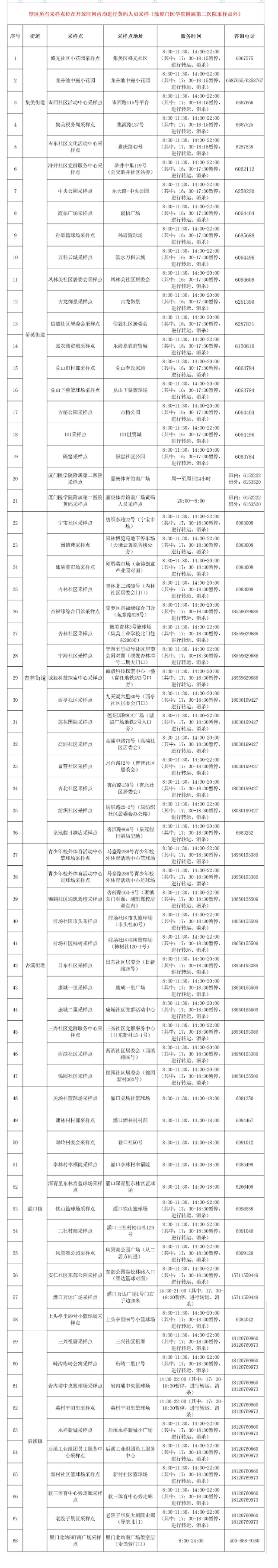 2022年11月24日厦门核酸检测点汇总 厦门湖里区第四轮核酸检测时间