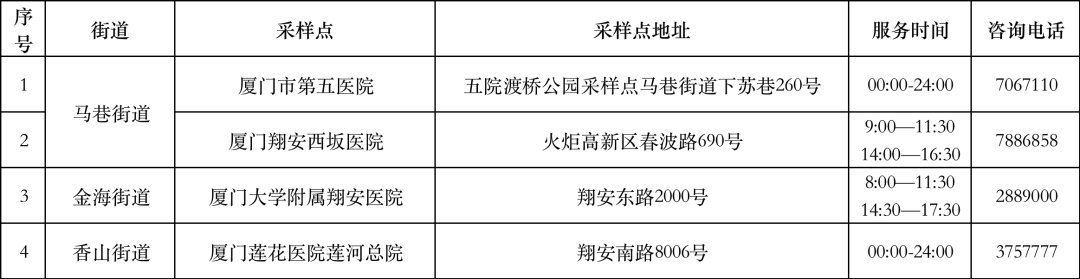 2022年11月24日厦门核酸检测点汇总 厦门湖里区第四轮核酸检测时间