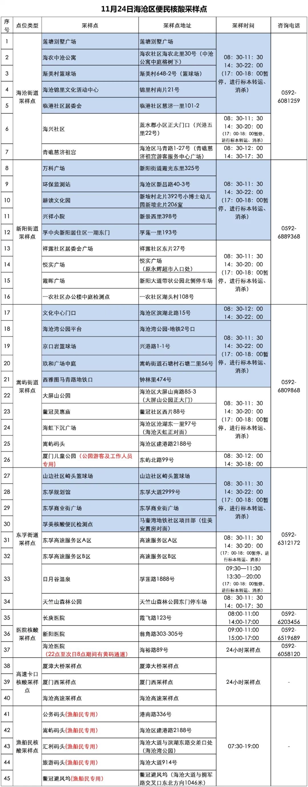 2022年11月24日厦门核酸检测点汇总 厦门湖里区第四轮核酸检测时间