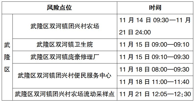 11月22日武隆5例阳性病例在渝活动轨迹