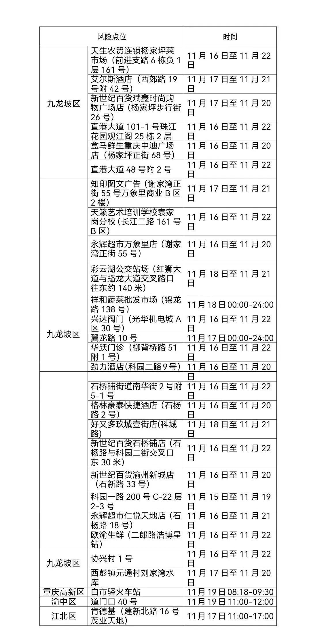 11月22日重庆九龙坡新增病例活动轨迹涉及风险点位公布