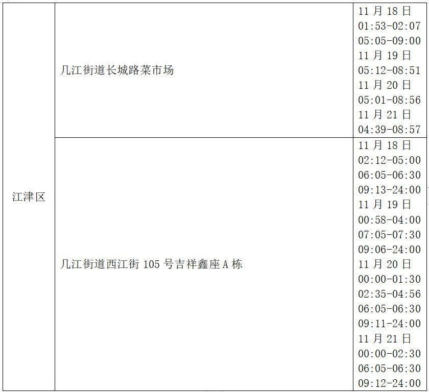 11月22日重庆江津区新增病例去过哪些地方？