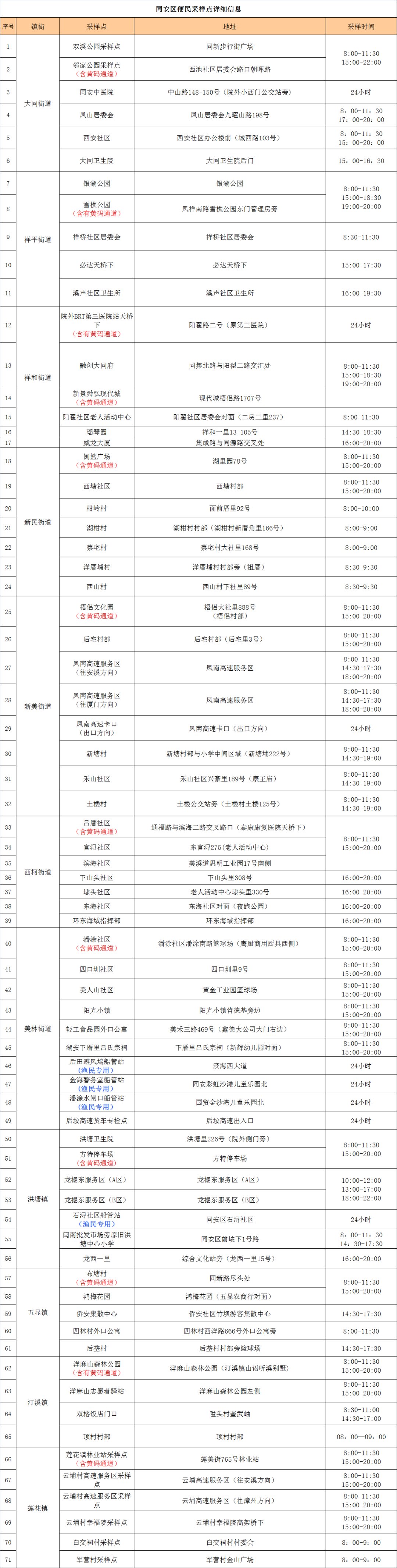 2022年11月24日厦门核酸检测点汇总 厦门湖里区第四轮核酸检测时间