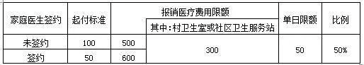 扬州城乡居民医保普通门诊怎么报销的 扬州城乡居民医保普通门诊怎么报销