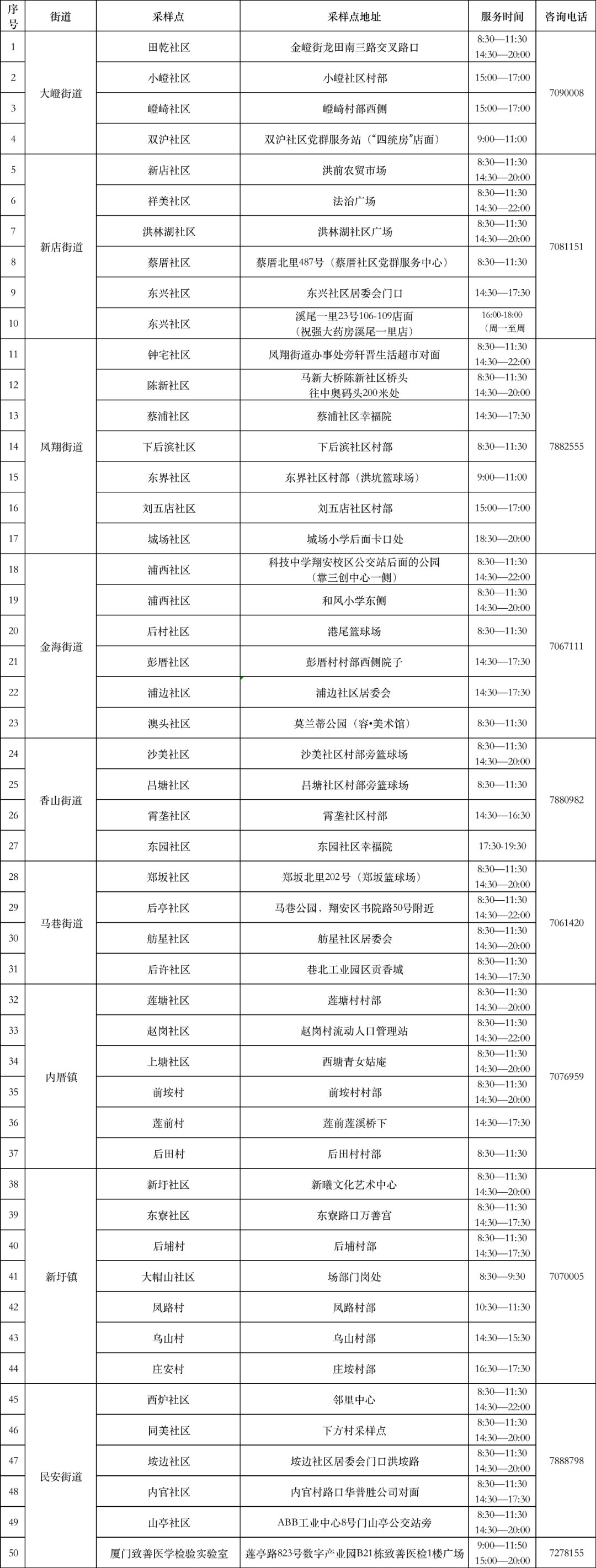 2022年11月24日厦门核酸检测点汇总 厦门湖里区第四轮核酸检测时间