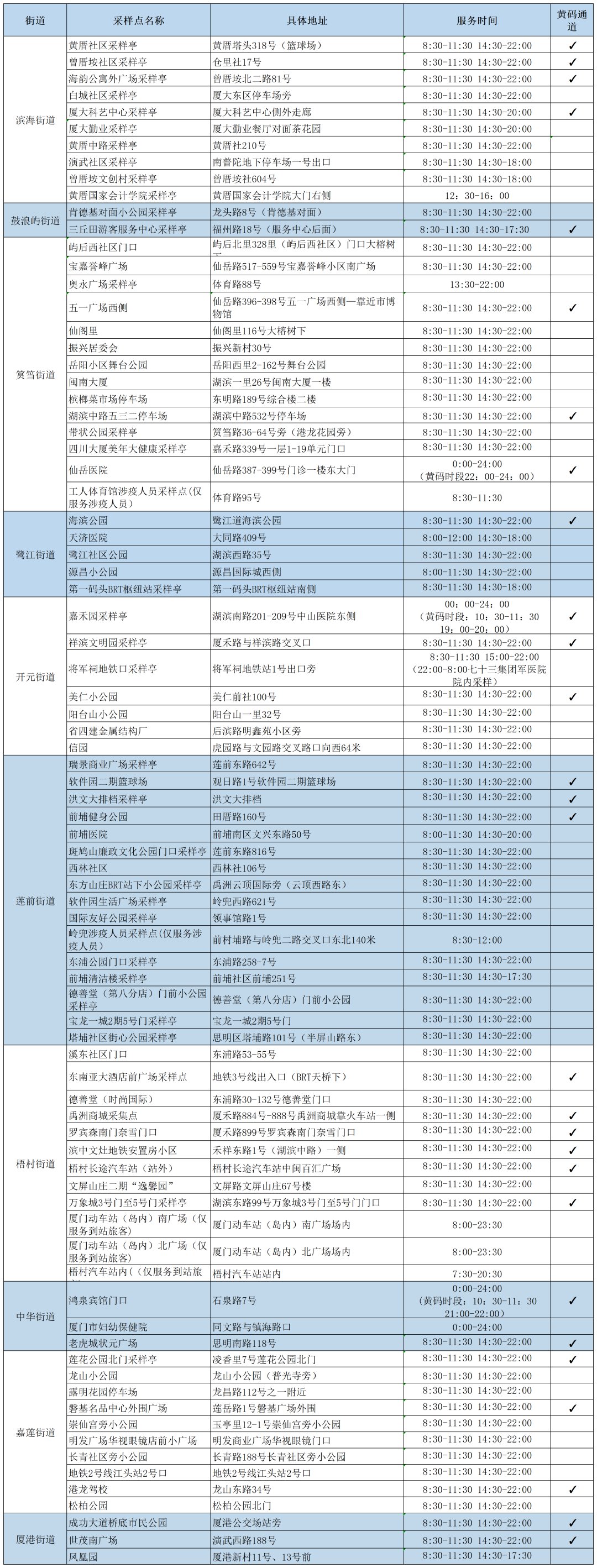 2022年11月24日厦门核酸检测点汇总 厦门湖里区第四轮核酸检测时间