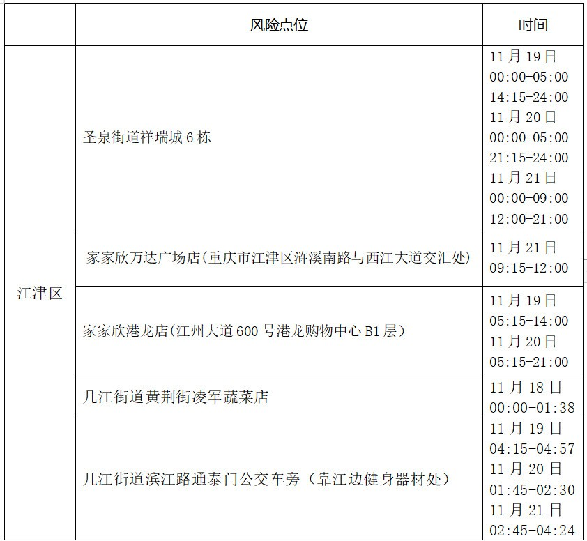 11月22日重庆江津区新增病例去过哪些地方？