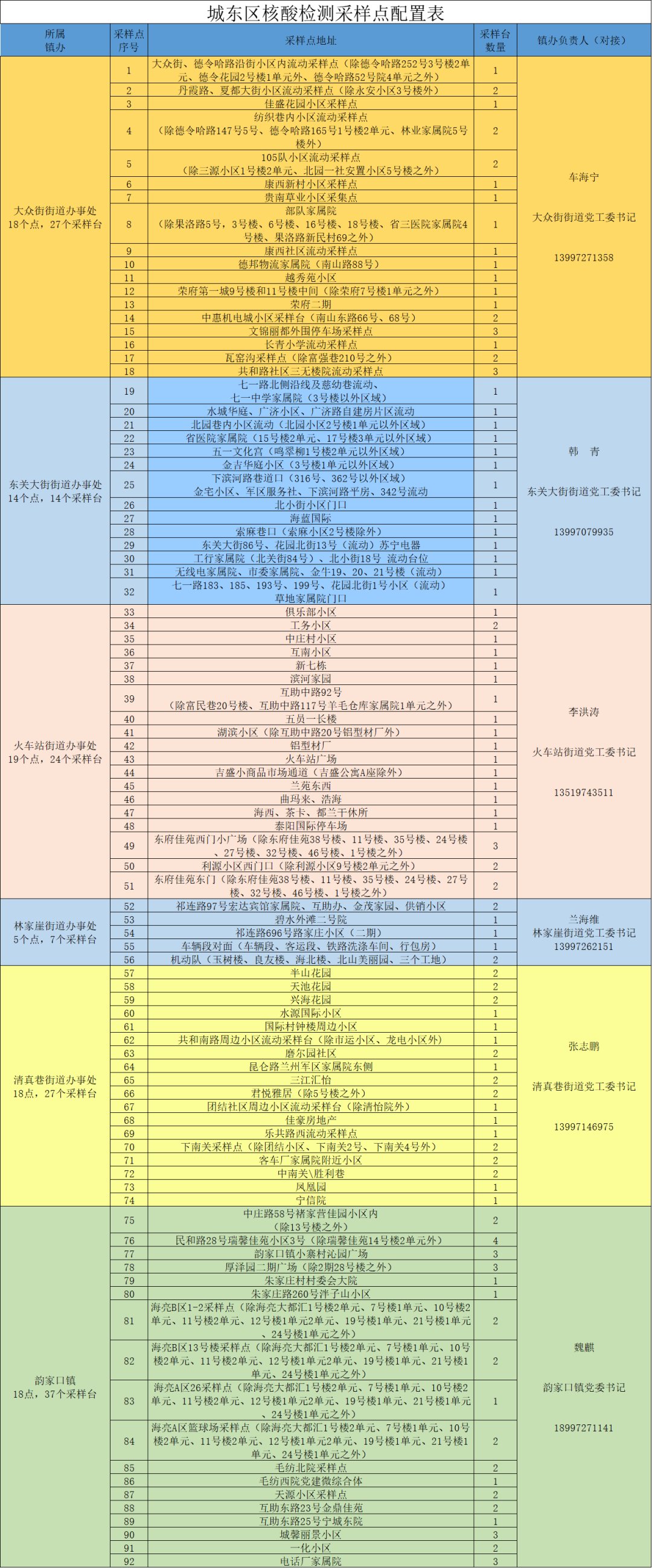 西宁城东区今天哪里可以去做核酸检测 西宁城东区今天哪里可以去做核酸