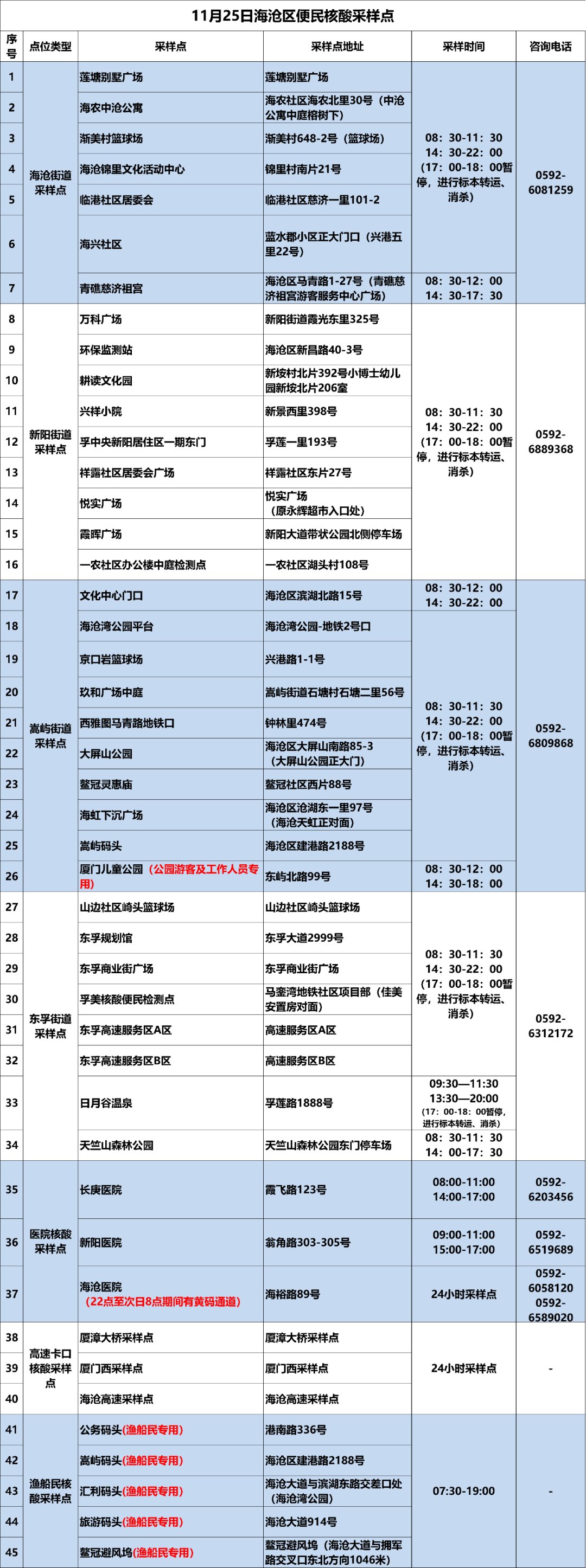 2022年11月25日厦门核酸检测点 厦门2021春节需核酸检测