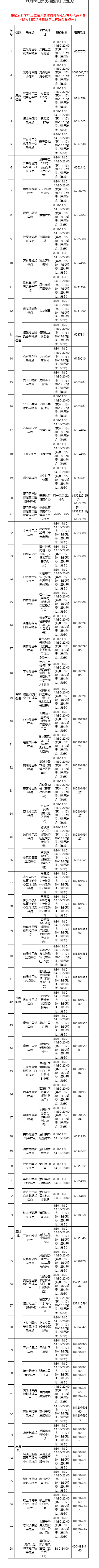 2022年11月25日厦门核酸检测点 厦门2021春节需核酸检测