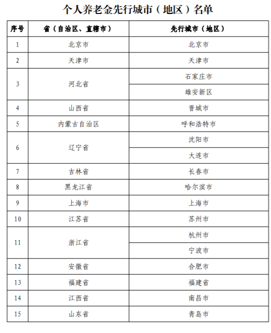 养老首批试点城市 个人养老金先行试点城市名单