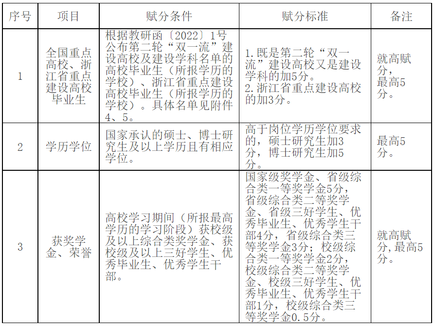 2022年绍兴上虞区医疗单位招聘2023届毕业生公告