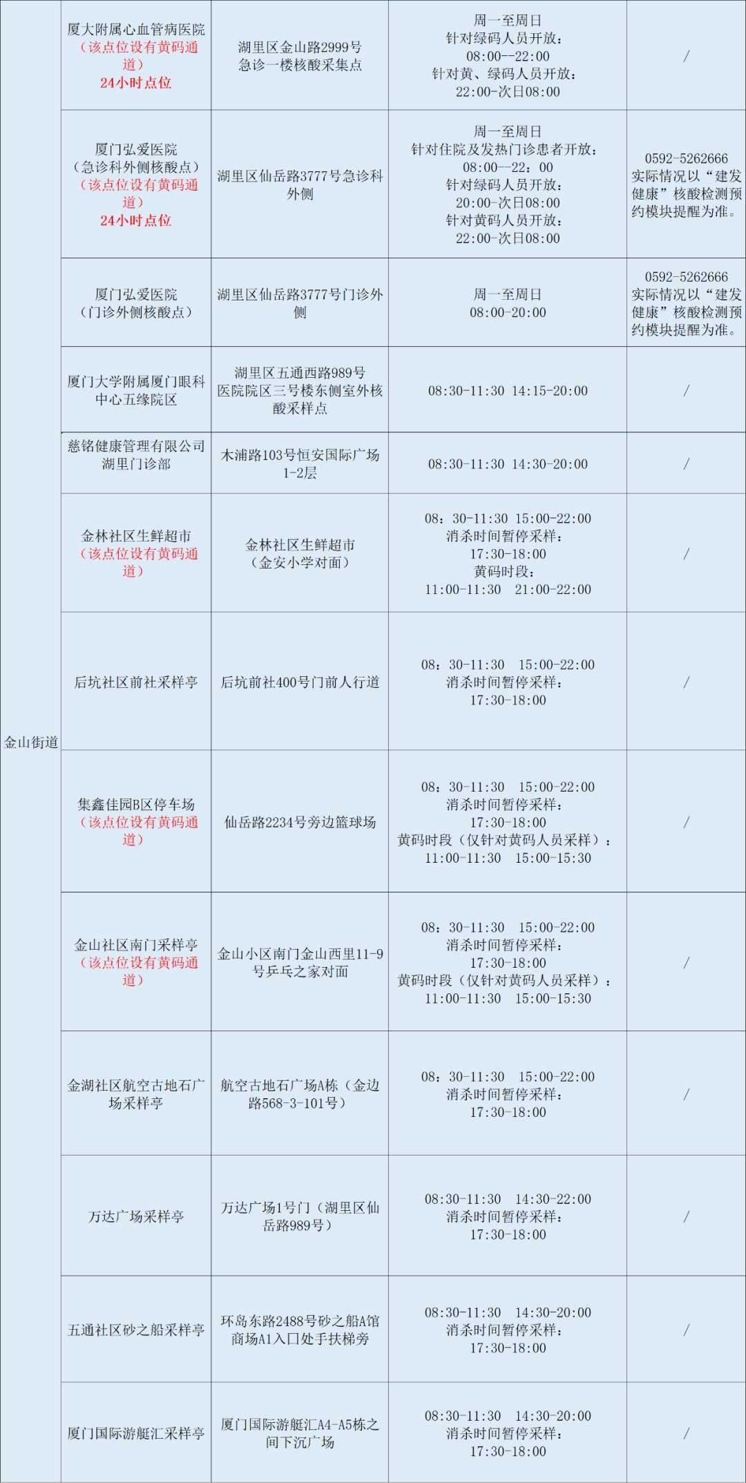 2022年11月25日厦门核酸检测点 厦门2021春节需核酸检测