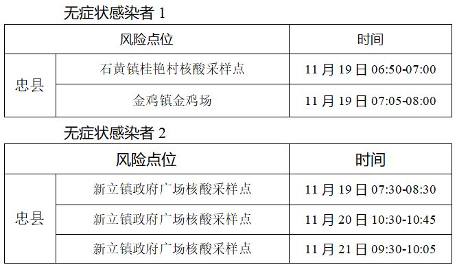 重庆忠县新增报告7例无症状感染者活动轨迹公布