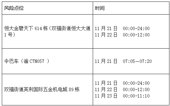 11月23日重庆江津区新增病例去过哪些地方？