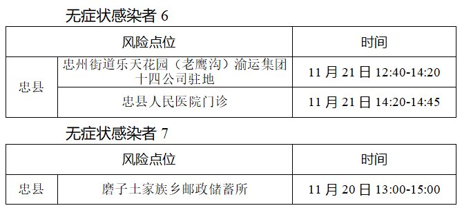 重庆忠县新增报告7例无症状感染者活动轨迹公布