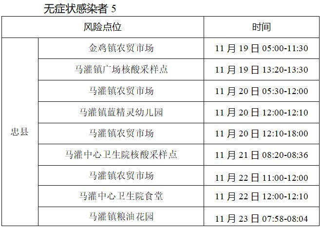 重庆忠县新增报告7例无症状感染者活动轨迹公布