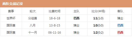 世界杯巴西vs瑞士哪队强一点 世界杯巴西vs瑞士哪队强