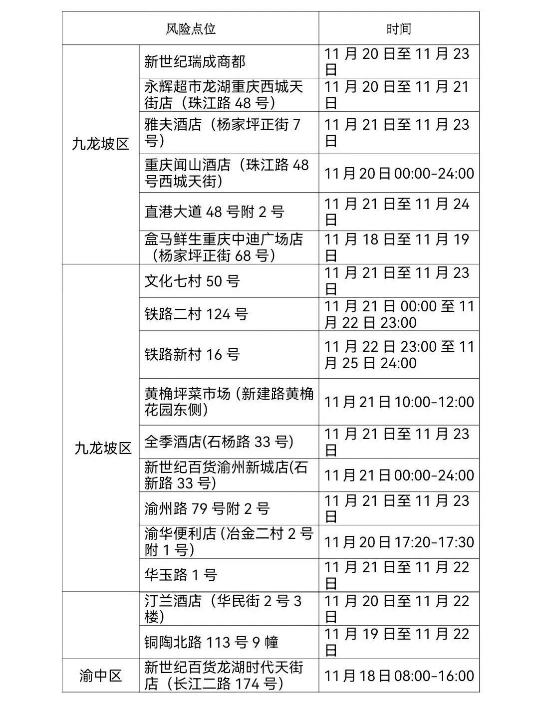 11月25日重庆九龙坡新增病例活动轨迹涉及风险点位发布