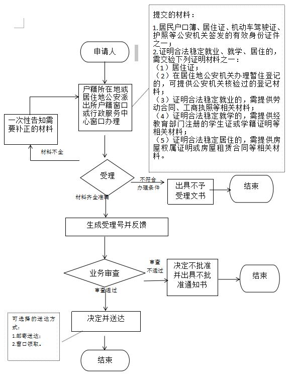 厦门身份证异地补办,换领流程图 厦门身份证异地补办、换领流程