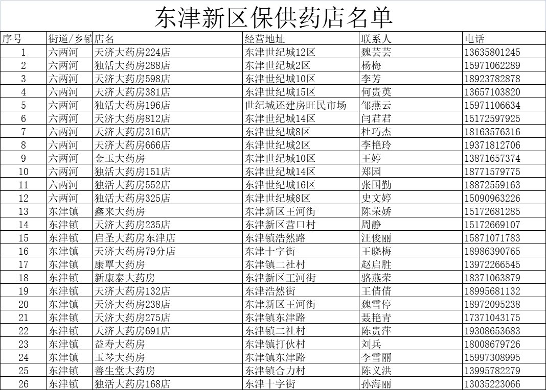 2022襄阳东津新区保供药店名单