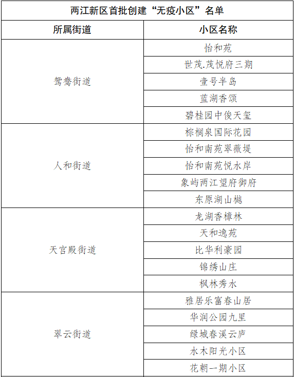 重庆两江新区无疫小区名单公示 重庆两江新区无疫小区名单