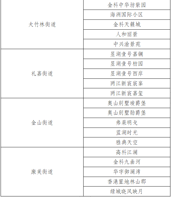 重庆两江新区无疫小区名单公示 重庆两江新区无疫小区名单