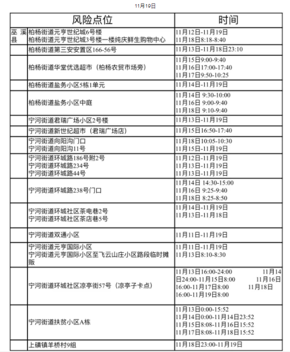 11月26日巫溪新增病例活动轨迹公布图 11月26日巫溪新增病例活动轨迹公布