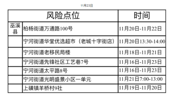 11月26日巫溪新增病例活动轨迹公布图 11月26日巫溪新增病例活动轨迹公布