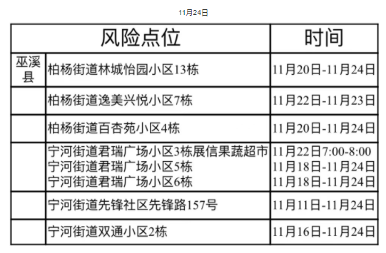 11月26日巫溪新增病例活动轨迹公布图 11月26日巫溪新增病例活动轨迹公布