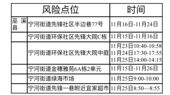 11月26日巫溪新增病例活动轨迹公布图 11月26日巫溪新增病例活动轨迹公布