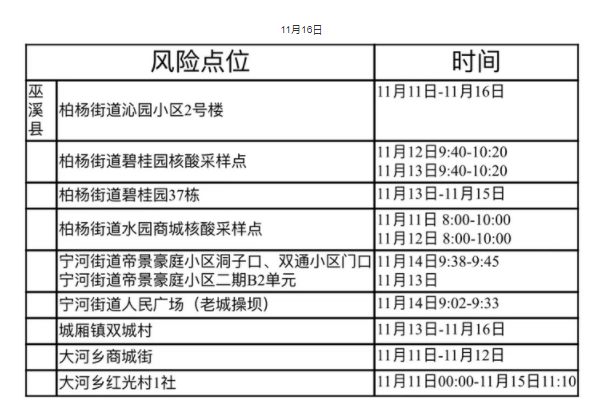 11月26日巫溪新增病例活动轨迹公布图 11月26日巫溪新增病例活动轨迹公布