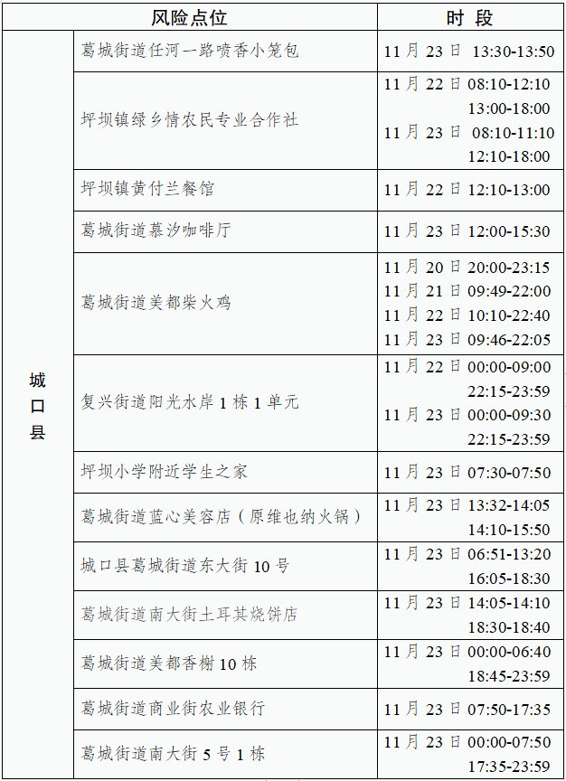 11月26日城口新增2例确诊病例和13例无症状感染者活动轨迹公布