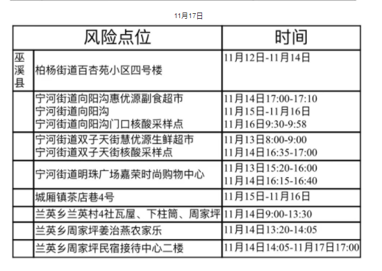 11月26日巫溪新增病例活动轨迹公布图 11月26日巫溪新增病例活动轨迹公布