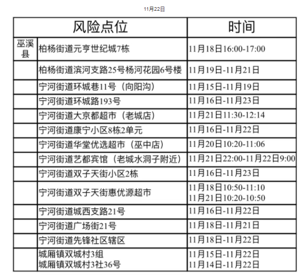 11月26日巫溪新增病例活动轨迹公布图 11月26日巫溪新增病例活动轨迹公布