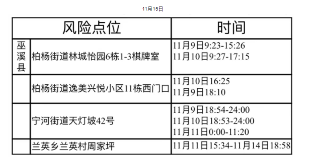 11月26日巫溪新增病例活动轨迹公布图 11月26日巫溪新增病例活动轨迹公布