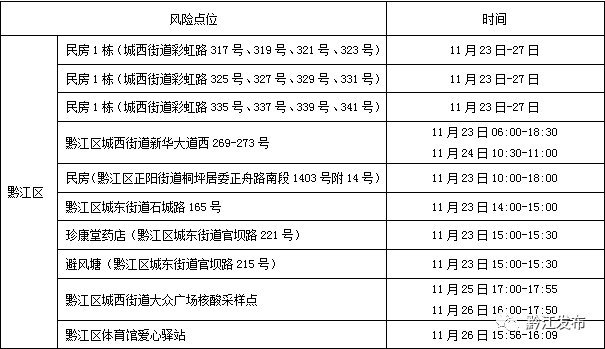 11月27日重庆黔江区新增病例活动轨迹涉及点位公布