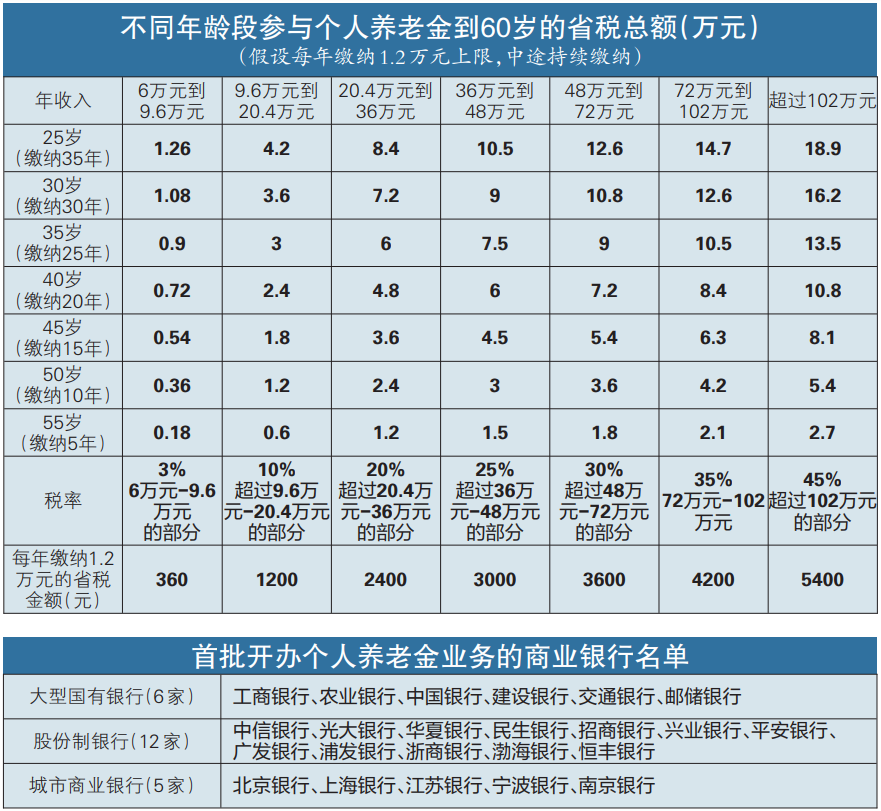 苏州个人养老金能抵扣多少个税点 苏州个人养老金能抵扣多少个税