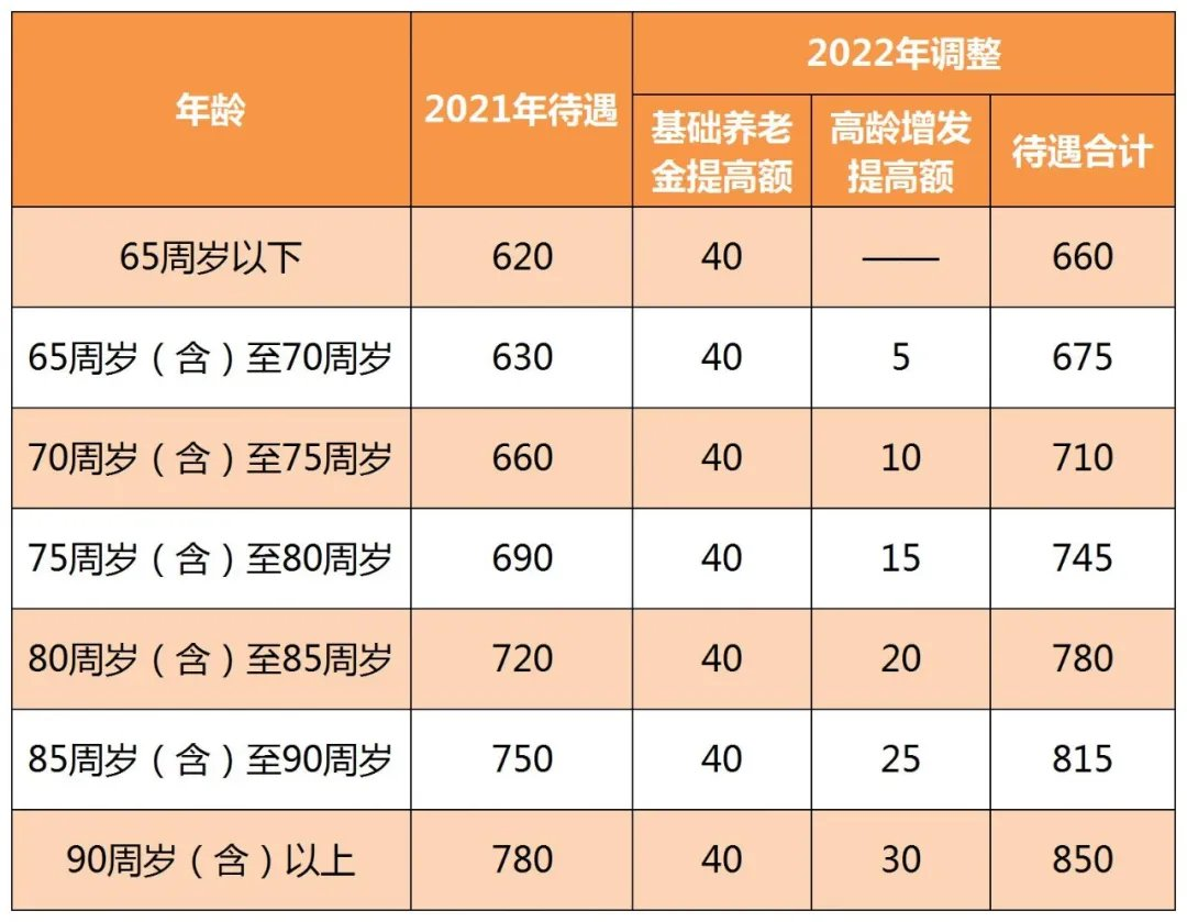 苏州养老险一月多少钱 苏州居民养老保险每月能领多钱