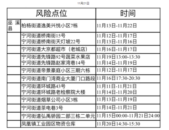 11月26日巫溪新增病例活动轨迹公布图 11月26日巫溪新增病例活动轨迹公布