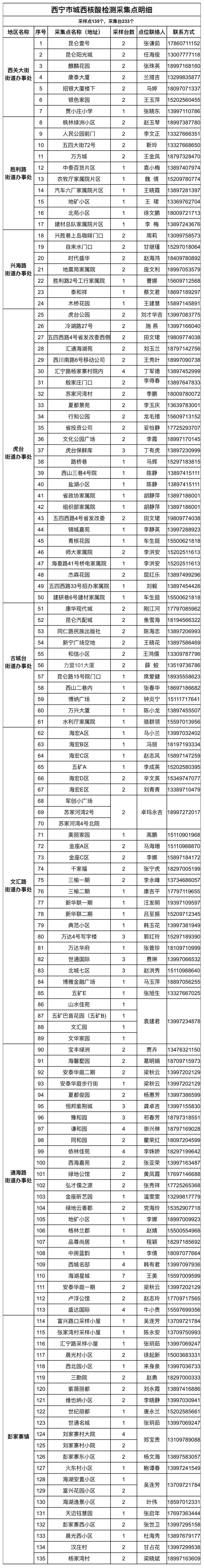 今天西宁城西区做核酸吗 西宁市城东区做核酸在什么医院