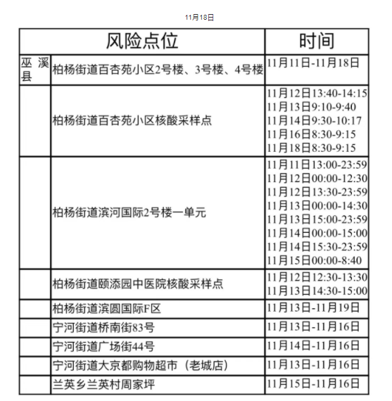 11月26日巫溪新增病例活动轨迹公布图 11月26日巫溪新增病例活动轨迹公布