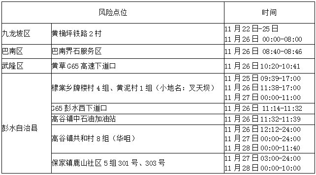 11月28日彭水4例确诊病例和13例无症状感染者活动轨迹公布