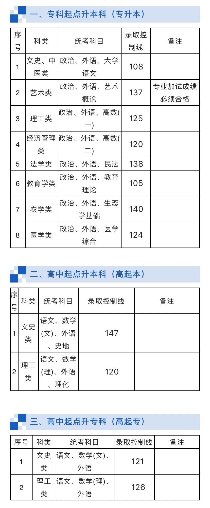 2022上海成考录取分数线 上海成考录取分数线是多少2019